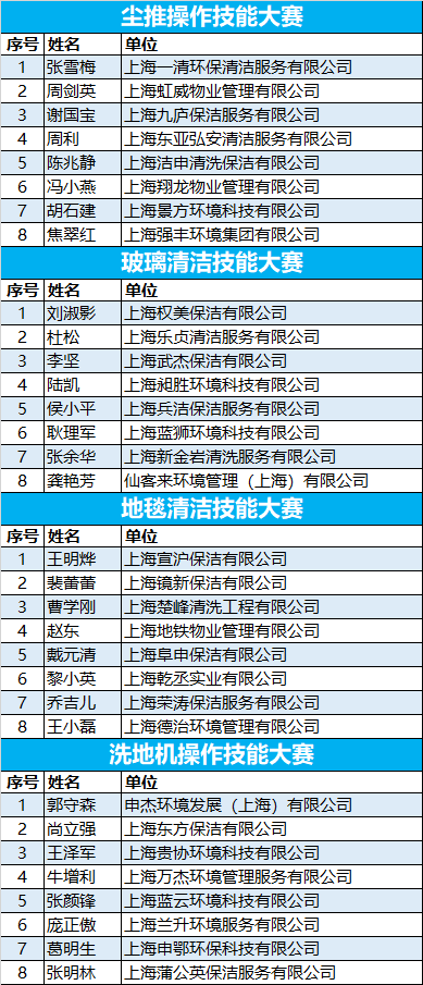 “城市美容师”展风采 CCE上海清洁技能实操大赛(预赛)号角吹响!(图33) “城市美容师”展风采 CCE上海清洁技能实操大赛(预赛)号角吹响!(图33)
